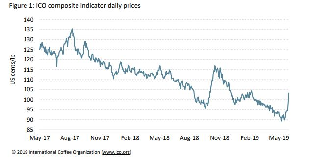 Ico May 2019 Chart 5cf9441a99e83