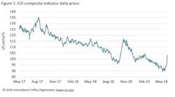 Ico May 2019 Chart