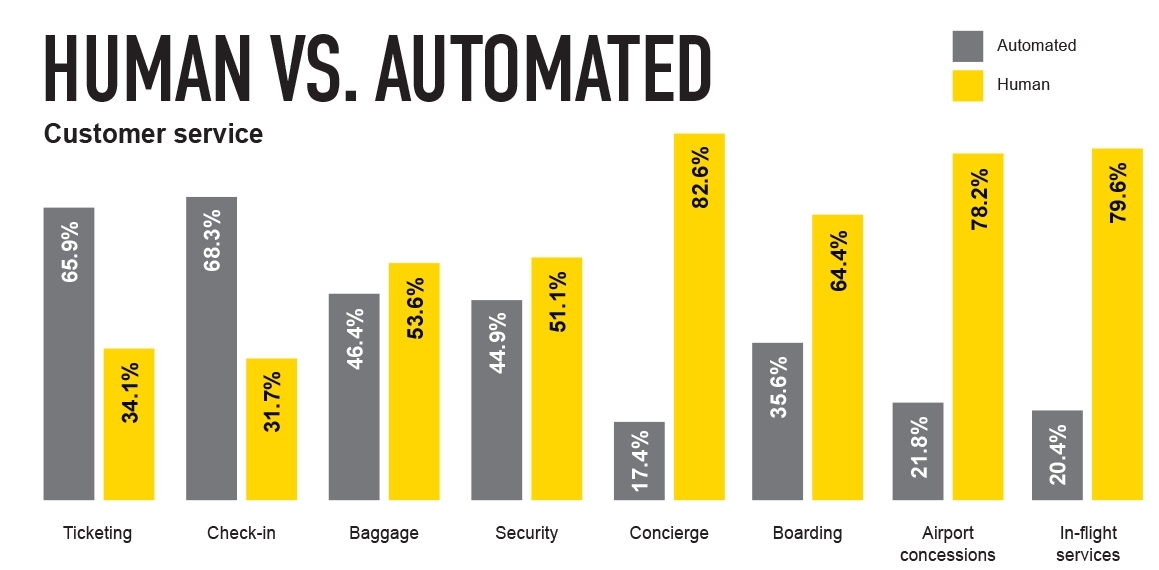 OAG analysis shows travelers prefer human customer service to automation for most travel functions.