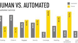 OAG analysis shows travelers prefer human customer service to automation for most travel functions.