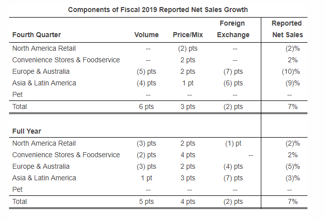 General Mills Fy 2019