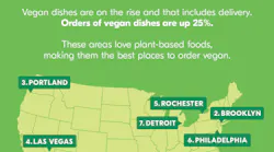 The top spots for vegans across the U.S., according to Grubhub