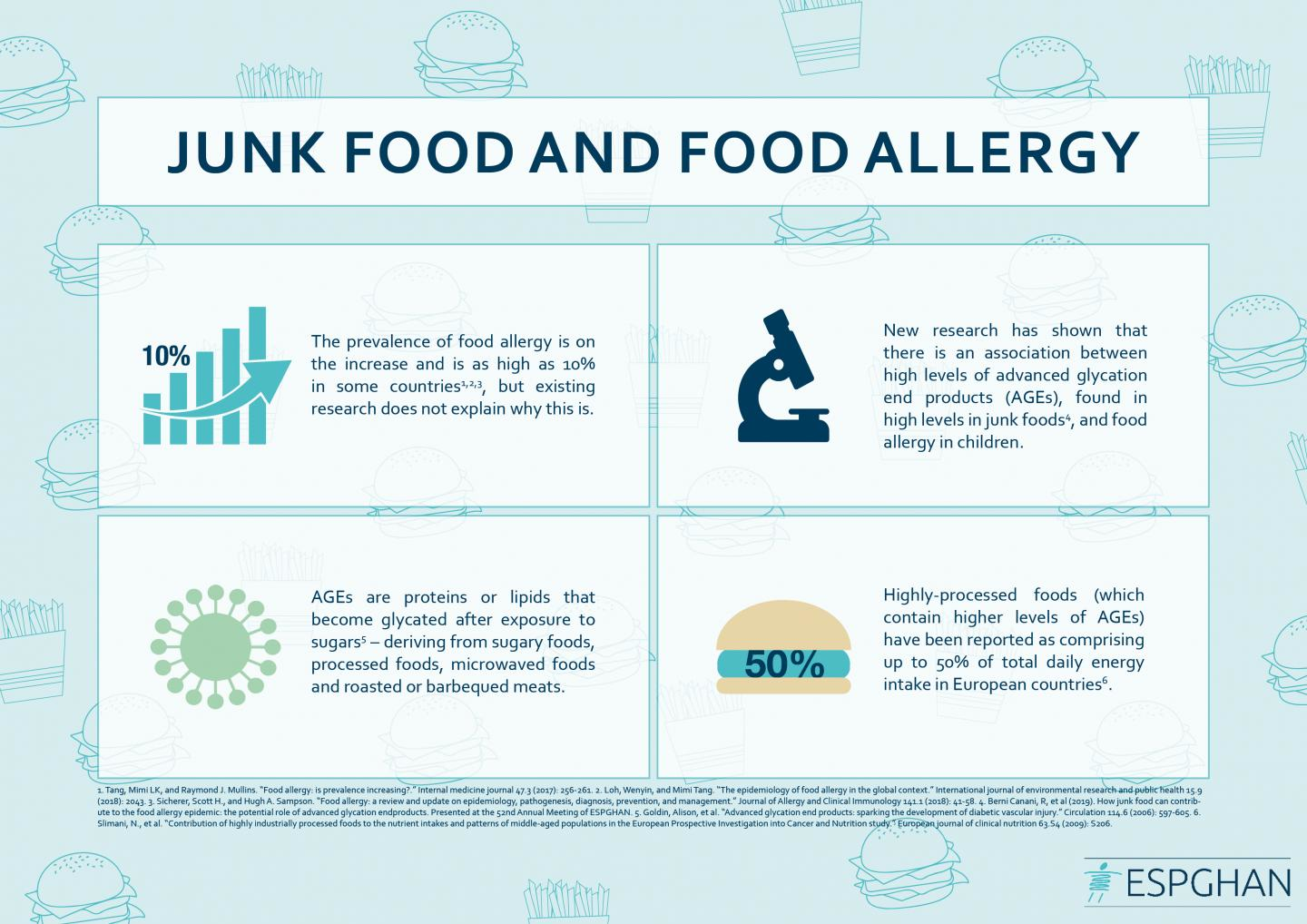 The role of AGEs in the development of food allergy.