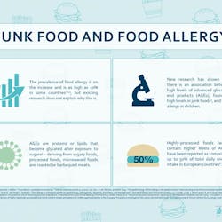 The role of AGEs in the development of food allergy.