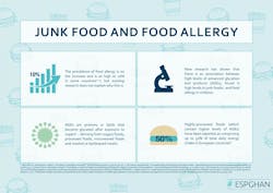 The role of AGEs in the development of food allergy. The role of AGEs in the development of food allergy.