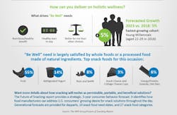 Npd Group Snack Report Infographic 5cf7e12fb22e6 Npd Group Snack Report Infographic 5cf7e12fb22e6