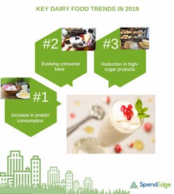 Key Dairy Food Trends in 2019 Key Dairy Food Trends in 2019