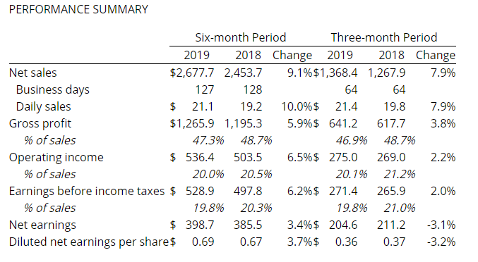 Fastenal Q2 2019 5d2df2b313cb4