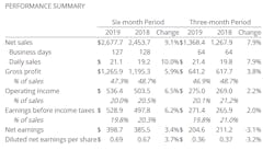 Fastenal Q2 2019 5d2df2b313cb4 Fastenal Q2 2019 5d2df2b313cb4