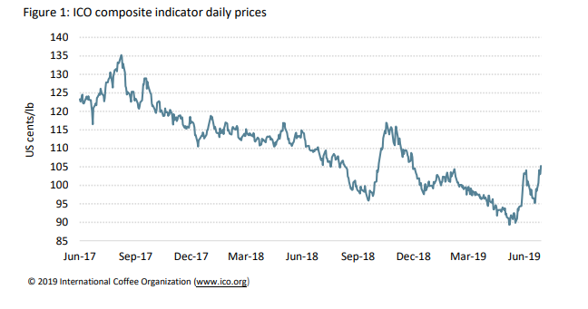 Sustained growth In June Global Coffee Prices Vending Market Watch