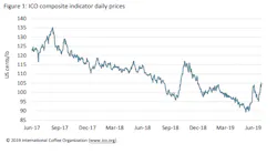 Figure 1: ICO composite indicator daily prices