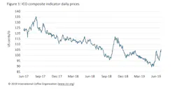 Figure 1: ICO composite indicator daily prices