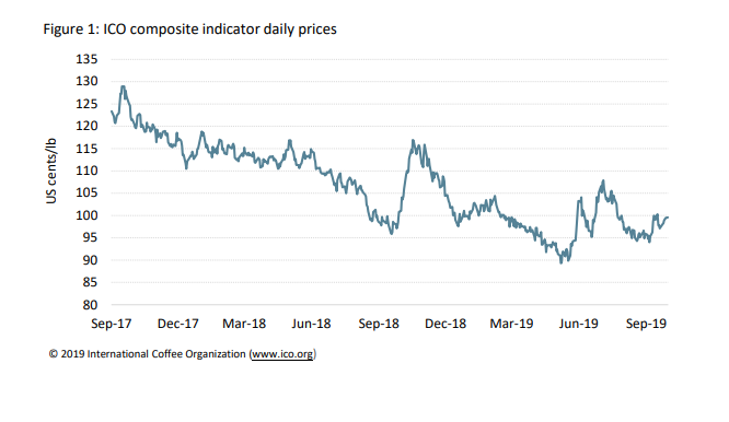 Figure 1: ICO composite indicator daily prices