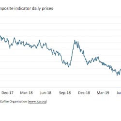 Figure 1: ICO composite indicator daily prices