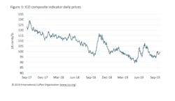 Figure 1: ICO composite indicator daily prices Figure 1: ICO composite indicator daily prices
