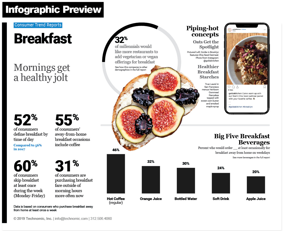As more players fight for share, breakfast wars are intensifying. Technomic's 2019 Breakfast Consumer Trend Report takes a look at what brands can do to stay ahead of competition.