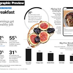 As more players fight for share, breakfast wars are intensifying. Technomic&apos;s 2019 Breakfast Consumer Trend Report takes a look at what brands can do to stay ahead of competition.