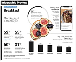 As more players fight for share, breakfast wars are intensifying. Technomic's 2019 Breakfast Consumer Trend Report takes a look at what brands can do to stay ahead of competition. As more players fight for share, breakfast wars are intensifying. Technomic's 2019 Breakfast Consumer Trend Report takes a look at what brands can do to stay ahead of competition.
