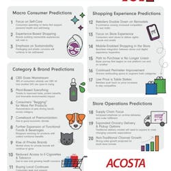 Experts from Acosta compiled their top 20 CPG predictions for 2020, including higher demand for pet products, integration of the in-store and online shopping experience and non-traditional channel growth.