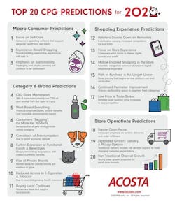 Experts from Acosta compiled their top 20 CPG predictions for 2020, including higher demand for pet products, integration of the in-store and online shopping experience and non-traditional channel growth. Experts from Acosta compiled their top 20 CPG predictions for 2020, including higher demand for pet products, integration of the in-store and online shopping experience and non-traditional channel growth.