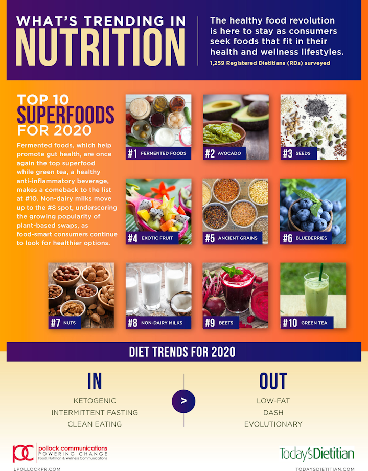 Whats Trending In Nutrition Infographic