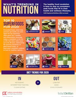 Whats Trending In Nutrition Infographic 5dd6b8ca24012 Whats Trending In Nutrition Infographic 5dd6b8ca24012