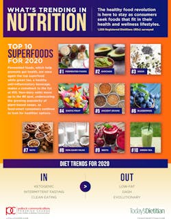 Whats Trending In Nutrition Infographic