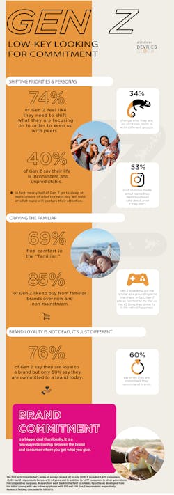 DeVries Global, the first cultural communications agency and an Interpublic Group (IPG) company, released findings from its three-part Generation Z (those born between 1995 and 2015) study uncovering new behavioral patterns and purchase motivators. (Photo: Business Wire) DeVries Global, the first cultural communications agency and an Interpublic Group (IPG) company, released findings from its three-part Generation Z (those born between 1995 and 2015) study uncovering new behavioral patterns and purchase motivators. (Photo: Business Wire)