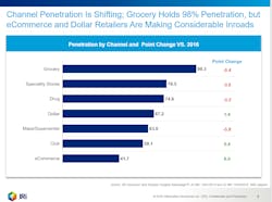 IRI research finds consumers turning to e-commerce and dollar retailers for convenience and value. IRI research finds consumers turning to e-commerce and dollar retailers for convenience and value.