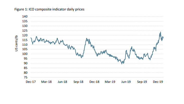 The ICO composite indicator continued to rise in December 2019, ranging between 111.80 and 123.69 US cents/lb.