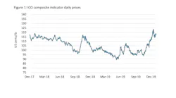 The ICO composite indicator continued to rise in December 2019, ranging between 111.80 and 123.69 US cents/lb.