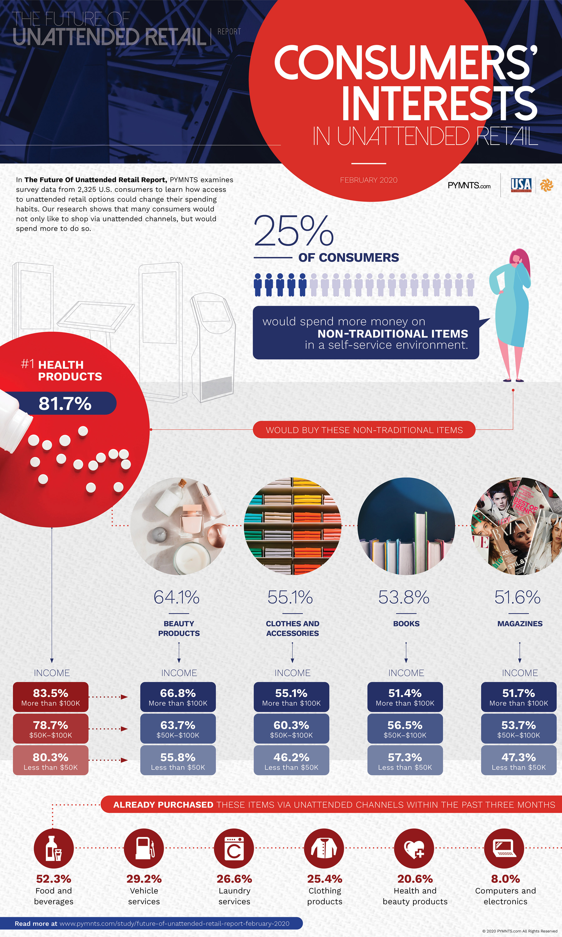 Consumers&rsquo; Interest in Unattended Retail