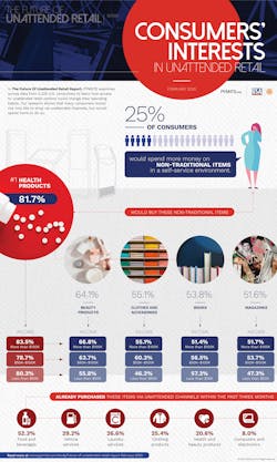 Consumers’ Interest in Unattended Retail Consumers’ Interest in Unattended Retail
