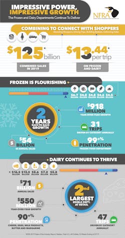 NFRA's 2019 State of the Industry Report and Summary Infographic show impressive category power of frozen and dairy departments. NFRA's 2019 State of the Industry Report and Summary Infographic show impressive category power of frozen and dairy departments.