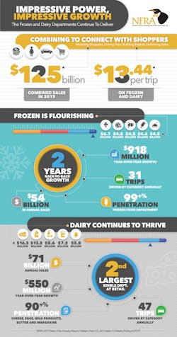 NFRA&apos;s 2019 State of the Industry Report and Summary Infographic show impressive category power of frozen and dairy departments.