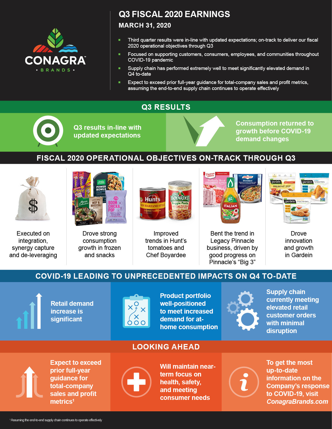 Q3 2020 Earnings Conagra Pg1 Infographic 5e836dc4a7a89