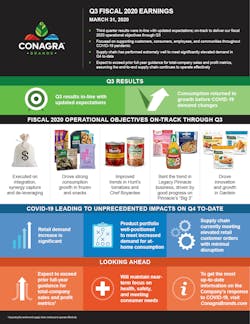 Q3 2020 Earnings Conagra Pg1 Infographic 5e836dc4a7a89 Q3 2020 Earnings Conagra Pg1 Infographic 5e836dc4a7a89