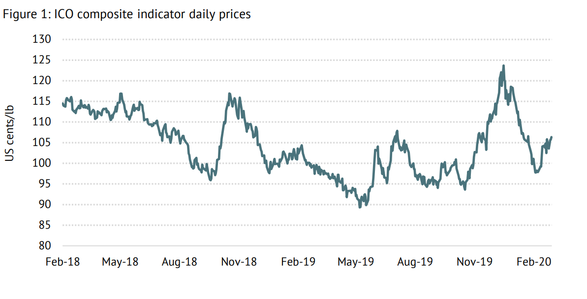 ICO composite indicator daily prices, as of February 2020