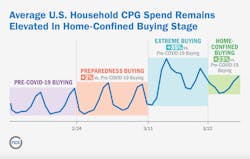 Average U.S. Household CPG Spend Remains Elevated in Home-Confined Buying Stage Average U.S. Household CPG Spend Remains Elevated in Home-Confined Buying Stage