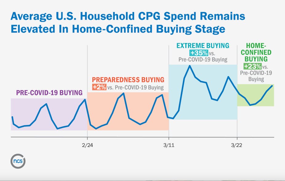 Average U.S. Household CPG Spend Remains Elevated in Home-Confined Buying Stage