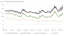 ICO group indicator daily prices