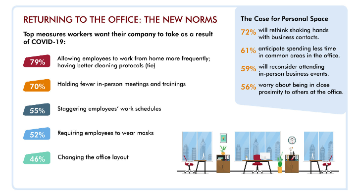 The online survey was developed by Robert Half and conducted by an independent research firm from April 17-22, 2020. It includes responses from more than 1,000 workers 18 years of age or older and normally employed in office environments in the United States.