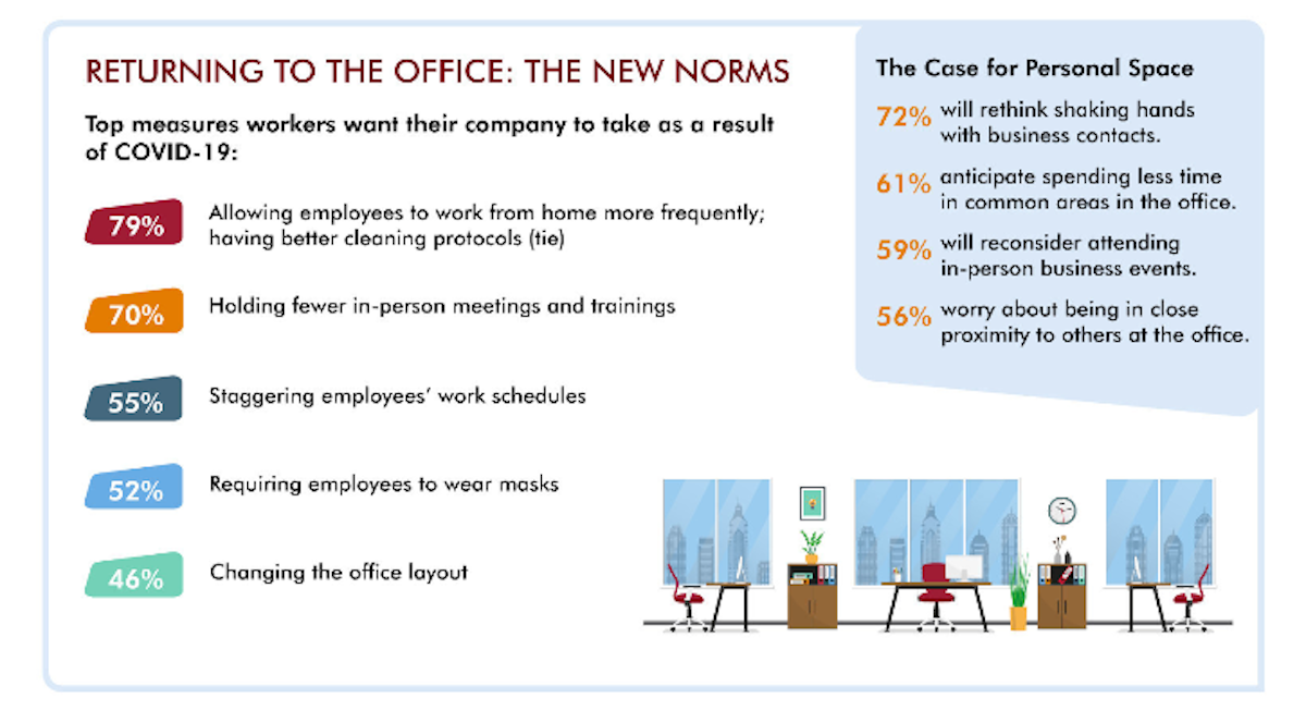 Survey Employees Share Views On Current And Post Pandemic Workplace Vending Market Watch