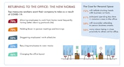 The online survey was developed by Robert Half and conducted by an independent research firm from April 17-22, 2020. It includes responses from more than 1,000 workers 18 years of age or older and normally employed in office environments in the United States. The online survey was developed by Robert Half and conducted by an independent research firm from April 17-22, 2020. It includes responses from more than 1,000 workers 18 years of age or older and normally employed in office environments in the United States.
