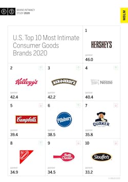 U.S. Top 10 Most Intimate Consumer Goods Brands, According to MBLM&rsquo;s Brand Intimacy 2020 Study