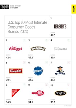 U.S. Top 10 Most Intimate Consumer Goods Brands, According to MBLM’s Brand Intimacy 2020 Study U.S. Top 10 Most Intimate Consumer Goods Brands, According to MBLM’s Brand Intimacy 2020 Study