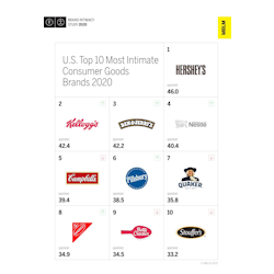 U.S. Top 10 Most Intimate Consumer Goods Brands, According to MBLM&rsquo;s Brand Intimacy 2020 Study