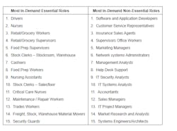 In Demand Jobs In Demand Jobs