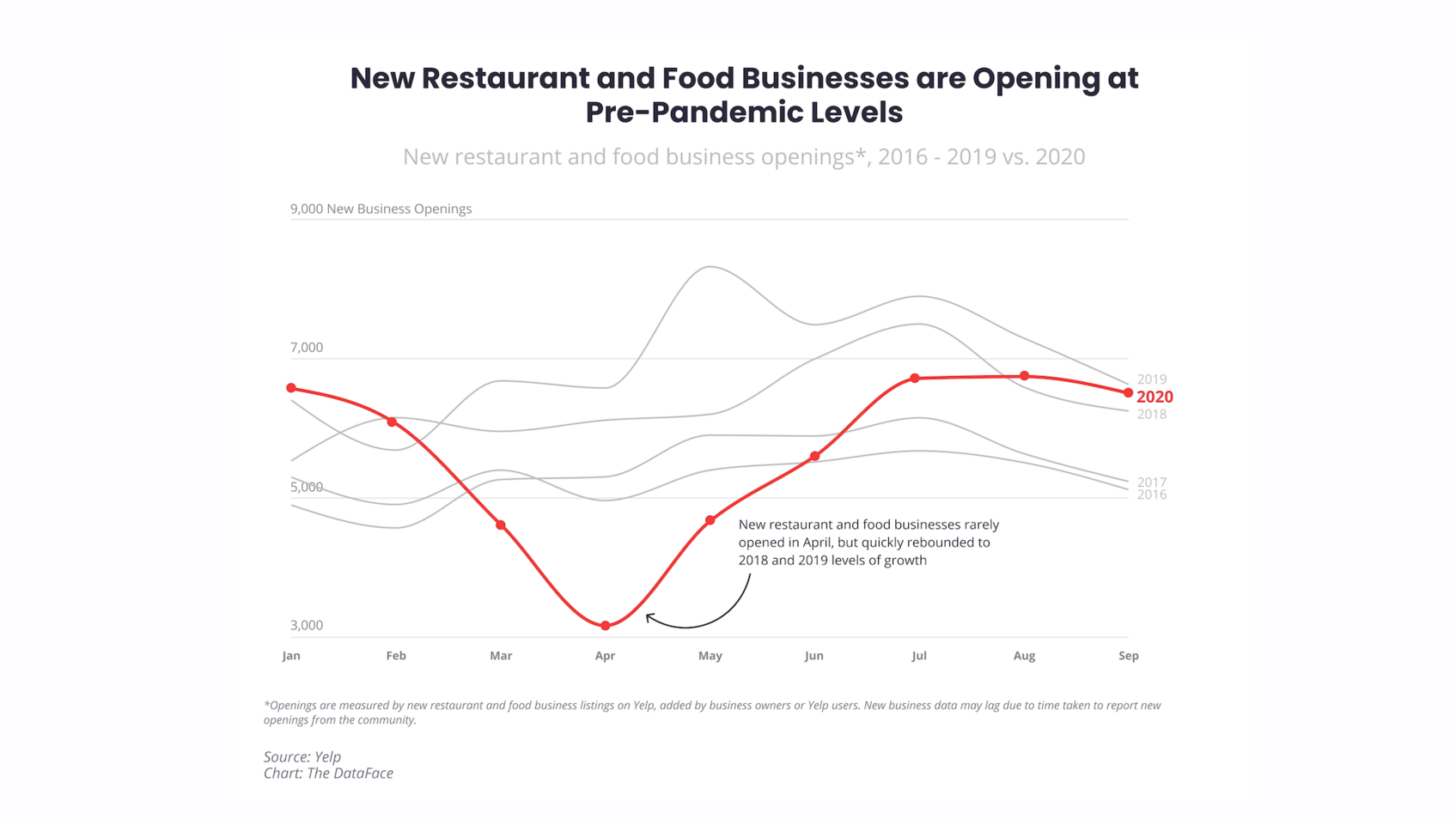 Yelp Economic Average finds that new restaurant and food businesses are opening at pre-pandemic levels, with the number of new openings increasingly more in line with 2018 and 2019 volumes.