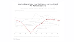 Yelp Economic Average finds that new restaurant and food businesses are opening at pre-pandemic levels, with the number of new openings increasingly more in line with 2018 and 2019 volumes. Yelp Economic Average finds that new restaurant and food businesses are opening at pre-pandemic levels, with the number of new openings increasingly more in line with 2018 and 2019 volumes.